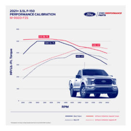 2021-2023 Ford Performance 3.5L F150 Performance Calibration